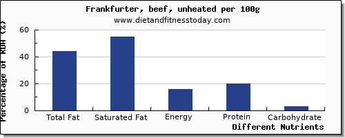 chart to show highest total fat in fat in frankfurter per 100g